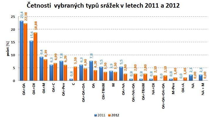 Z výše uvedeného grafu jasně vyplývá, že v námi sledované oblasti dochází nejčastěji k nehodám mezi dvěma osobními automobily (33 DN).