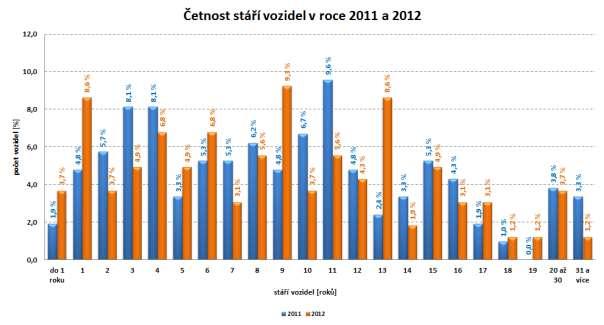 Z výše uvedeného grafu jasně vyplývá, že v letech 2011 i 2012 byla u dopravních nehod šetřených týmem HADN nejpočetněji zastoupena značka Škoda.