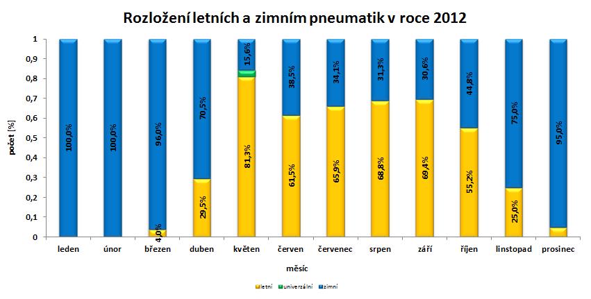 Graf 3.14 - Používané značky pneumatik vozidel účastných DN Bezprostředně po dopravní nehodě je zjišťováno i velké množství údajů o použitých pneumatikách.