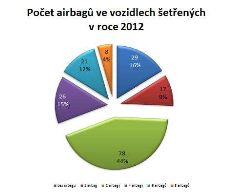 3.2.3 Airbagy Graf 3.