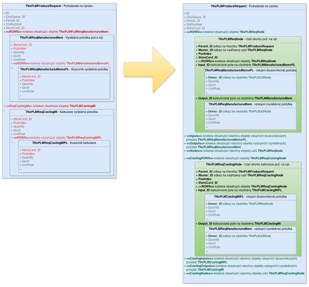 1.4.2 TNXPLMJOBORDER Kolekce Rows nově obsahuje uzly stromu TNxJONode místo původních TNxPLMJobOrdersPhase, které jsou nyní v kolekci Phases.