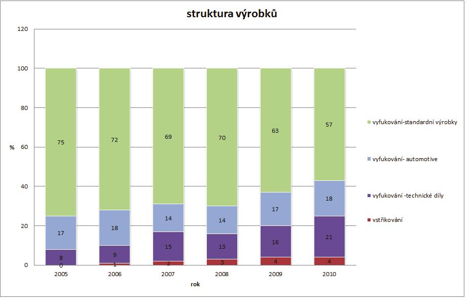 2004- Zahájení výroby a dodávek pro automobilový prmysl Výstavba nové výrobní a skladovací haly. Zavedení skladování materiálu v silech a jeho automatická distribuce do výroby.