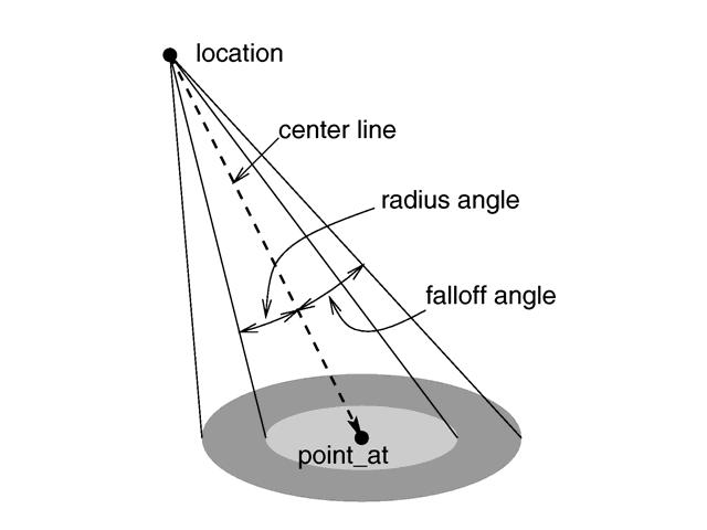 Obrázek 2.2: Schéma reflektoru Dalším důležitým parametrem reflektoru je šířka kužele světla (angl. radius angle).