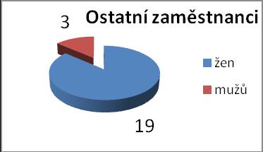 Složení podle pohlaví Pedagogičtí pracovníci žen 42 mužů 12 Ostatní zaměstnanci žen 19 mužů 3 Délka