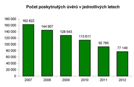 Zdroj: Asociace českých stavebních spořitelen: Grafy stavebního spoření, http://acss.