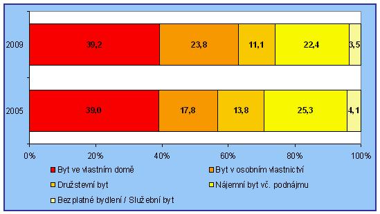 Podíl domácností ţijících v jednotlivých typech bytů v letech 2005 a 2009 Zdroj: Český statistický úřad.