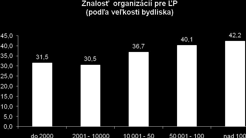 Výsledky potvrdili, ţe zo zvyšovaním počtu obyvateľov bydliska rastie informovanosť mladých o ľudských právach, o inštitúciách zaoberajúcich sa ľudskými právami.