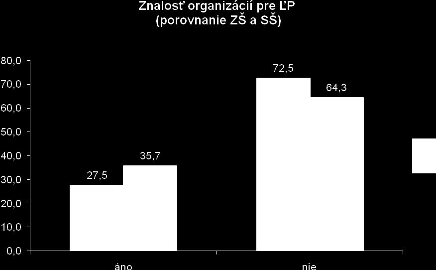 2009-68,3%). Súčet presahuje 100% z dôvodu moţnosti uvedenia aj viacerých organizácií.