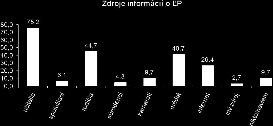 skúmaných ţiakov súrodenci (4,3%) a iný zdroj (2,7%). Podrobné dáta uvádza nasledovný graf.