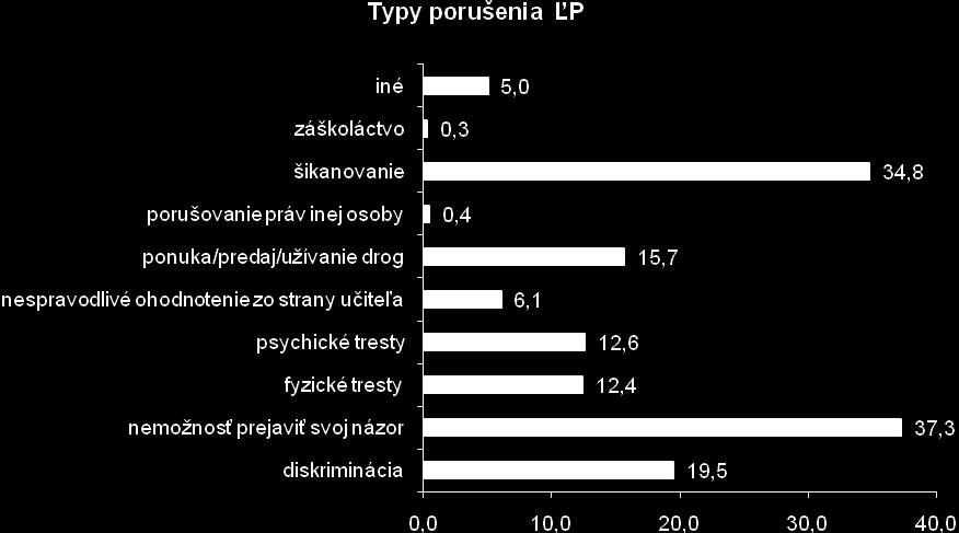 názor, teda porušenie práva na slobodu názoru a prejavu, v 235 prípadoch (34,8%) o šikanovanie medzi ţiakmi, v 132 prípadoch (19,5%) o diskrimináciu a v 106 (15,7%) o ponuku, predaj a uţívanie drog v