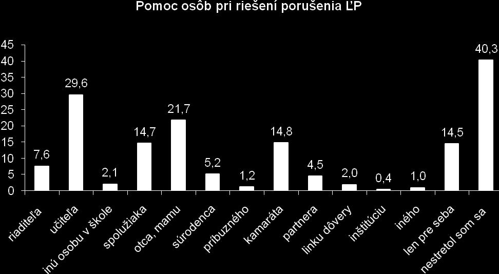 odborníka linky dôvery 2,0 % ţiakov a 1,0 % uviedlo inú osobu. Osem odpovedí (0,4 %) dokumentuje, ţe ţiaci sa obracajú s riešením problému aj na konkrétnu inštitúciu.