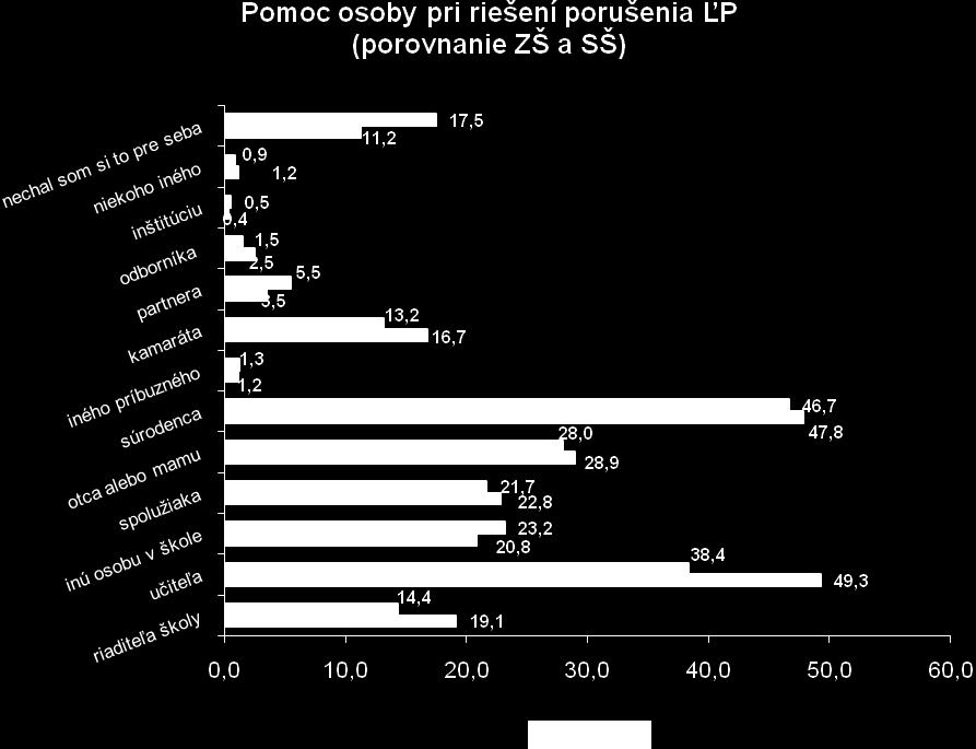 (poznámka: súčet odpovedí presahuje 100 %, moţnosť uviesť viacero odpovedí súčasne; N=2134 odpovedí od respondentov, ktorí uviedli informáciu, na koho sa obrátili s riešením porušenia práv) Výsledky