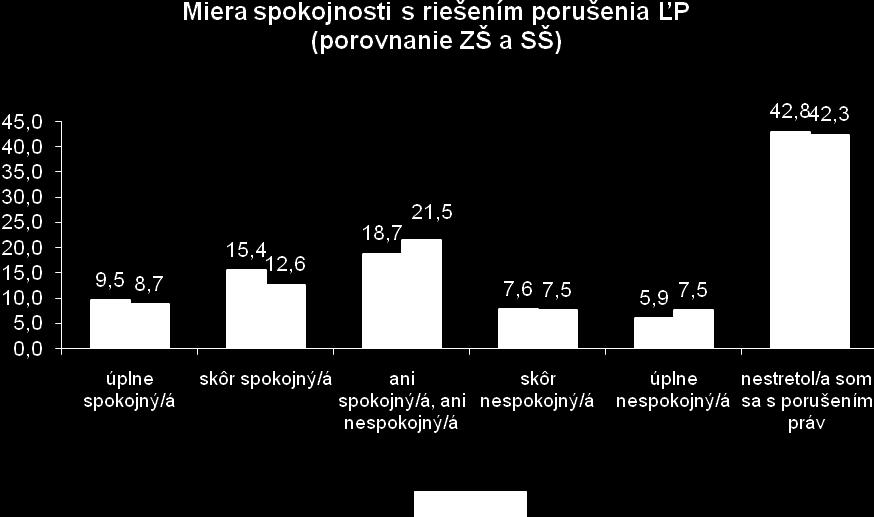 s porušením ľudských práv sa najčastejšie v prostredí školy stretávajú práve ţiaci z veľkomiest, s anonymitou prostredia.