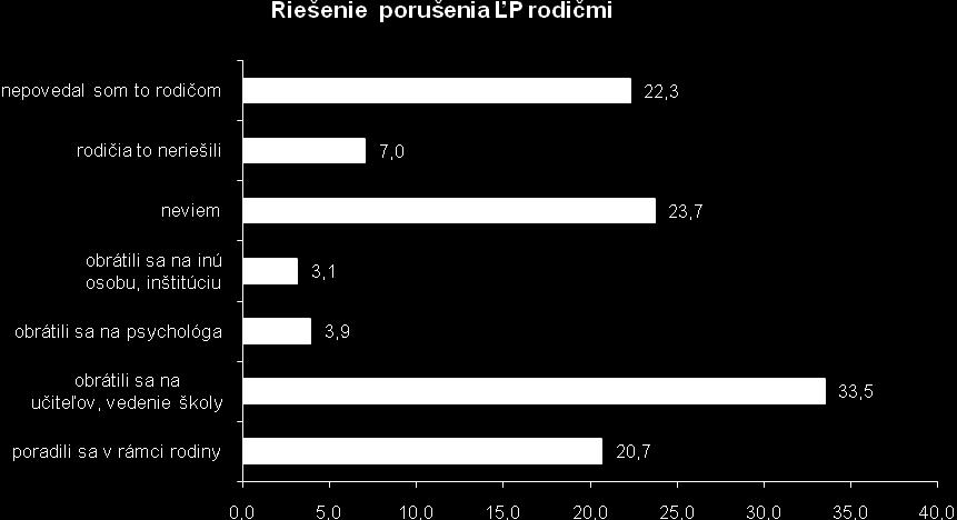 Spokojnosť s riešením porušenia práv % 2007 2009 úplne spokojný 6,9 9,0 skôr spokojný 12,9 14,0 ani spokojný ani nespokojný 23,5 20,1 skôr nespokojný 9,7 7,7 úplne nespokojný 6,7 6,8 nestretol so sa