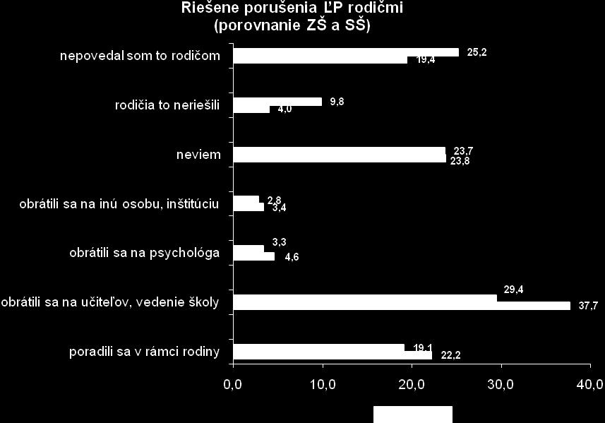 Rodičia ţiakov základných škôl častejšie ako rodičia ţiakov stredných škôl sa poradili v rámci rodiny (ZŠ 22,2%, SŠ 19,1%), obrátili sa na učiteľov alebo vedenie školy (ZŠ 37,7%, SŠ 29,4%), alebo