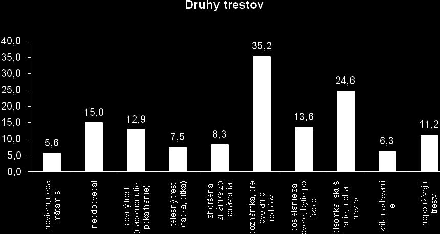 (poznámka: súčet odpovedí presahuje 100 %, moţnosť uviesť viacero odpovedí súčasne) Na spôsob trestania ţiakov učiteľmi vplýva niekoľko faktorov. Jedným z nich je pohlavie ţiakov.