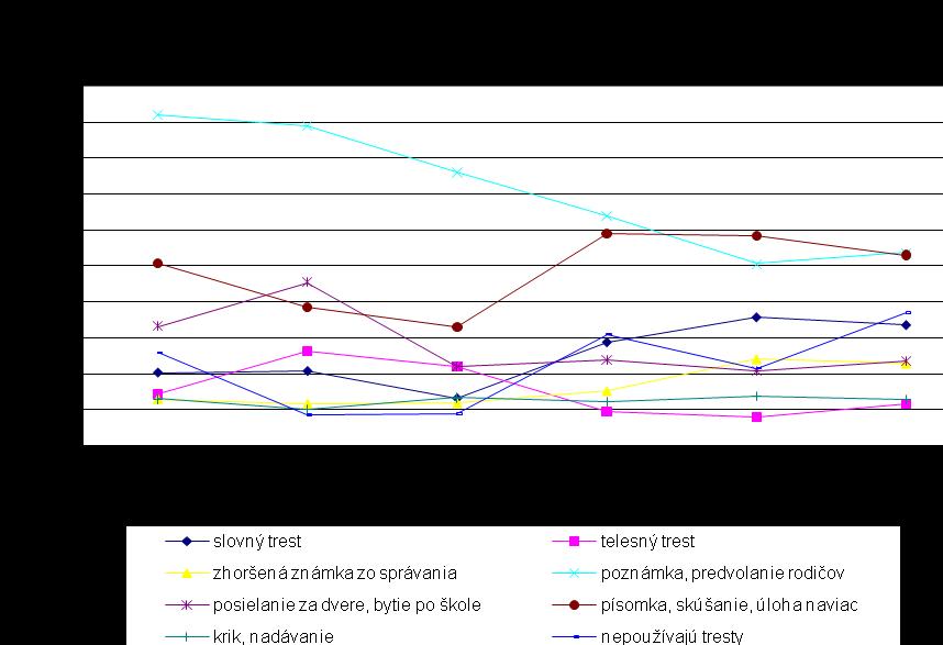 - dohovorenie, vyhrešenie, slovné tresty (rastúca tendencia čím vyšší vek, tým vyššia miera trestania a naopak) - zhoršenie známky zo správania (1.ročník 7,6%, 2.ročník 12,0%,3.ročník 11,4%).