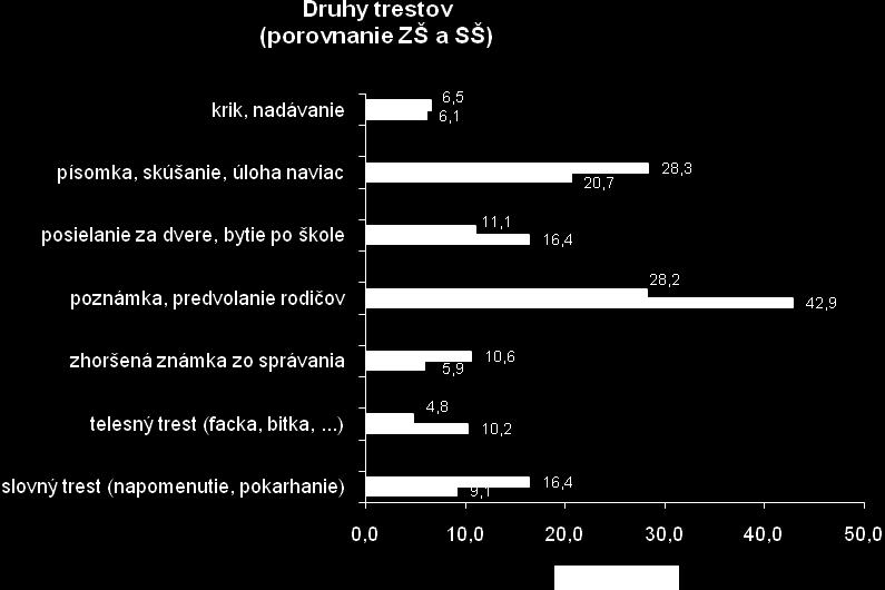 v trestaní ţiakov na oboch stupňoch škôl a uviedlo ho pribliţne 6% oslovených ţiakov (ZŠ 6,1%, SŠ 6,5%) Komparácia údajov Na základe porovnania typov trestov v školskom prostredí v analyzovanom