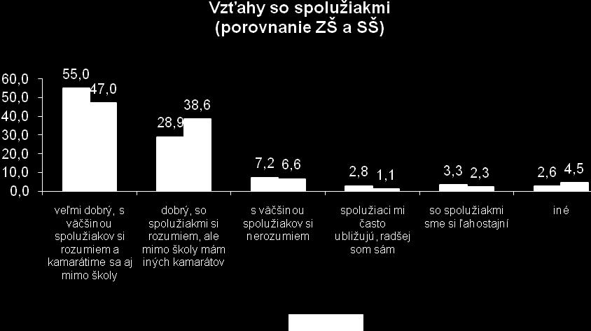 väčšej miere (SŠ 38,6%, ZŠ 28,9%) poukazujú na síce dobré vzťahy so spoluţiakmi, avšak tieto sa obmedzujú len na prostredie školy a mimo nej ţiaci priznávajú iných kamarátov.
