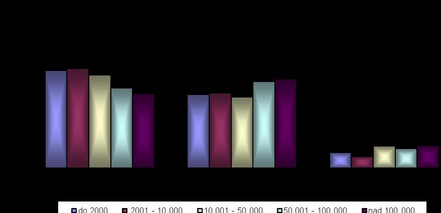 Direktívny prístup učiteľov k ţiakom uvádzali najmä ţiaci zo Ţilinského (48,0%) a Bratislavského kraja (46,9%) a najmenej mladí z Prešovského a Banskobystrického kraja (34,4%, 34,9%) a partnerskú