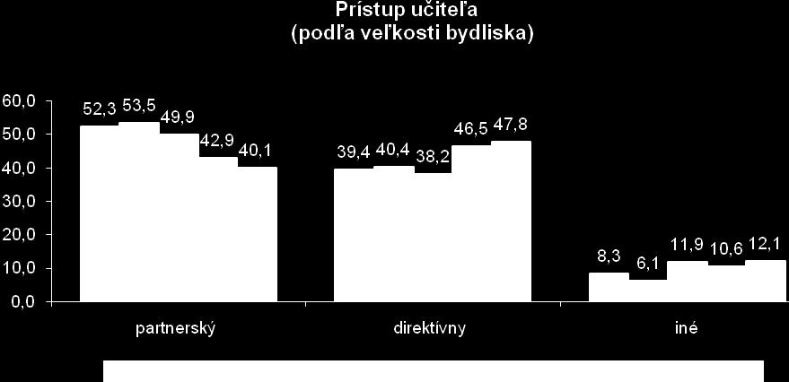 Tento štatisticky významný vzťah potvrdil, ţe respondenti ţijúci v úplnej rodine a oboma vlastnými rodičmi výrazne častejšie ako ostatní vnímajú prístup učiteľov k ţiakom ako demokratický (úplná