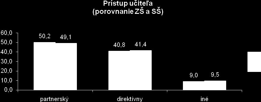 prostredia direktívny prístup učiteľov (46,8% a 51,0%).