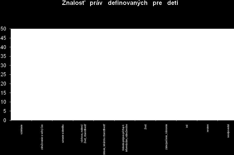 (poznámka: súčet odpovedí presahuje 100 % vzhľadom k tomu, ţe ţiaci mali moţnosť uviesť viac odpovedí) Jednotlivé kategórie práv definovali ţiaci voľne, väčšinou nie presným pomenovaním, napríklad