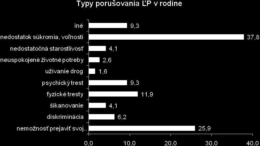 (poznámka: moţnosť uviesť viacero odpovedí súčasne; N=193 respondentov, ktorí uviedli, ţe sa s porušením práva v rodinnom prostredí stretli) Rozdiely v odpovediach sa potvrdili vzhľadom na