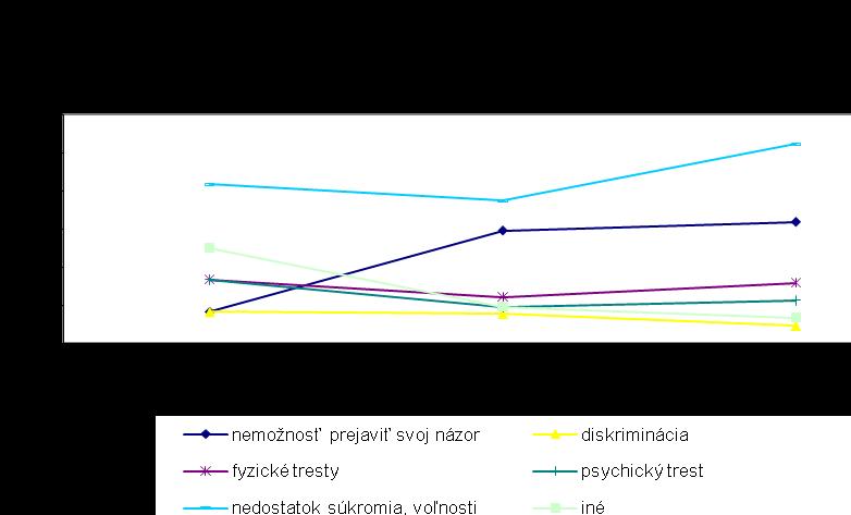 Medzi porušenie práv dieťaťa v rodinnom prostredí ţiaci základných a stredných škôl zahrnuli aj nasledujúce typy porušenia práv, frekvencia výskytu odpovedí je však menšia ako 5 percent.