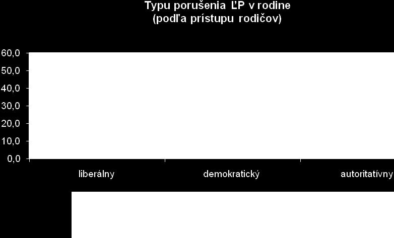 základných životných potrieb (2,6 %) porušenie práv dieťaťa rodičmi - užívanie drog (1,6%) Nasledujúci graf zobrazuje prehľadne výskyt porušenia práv ţiakov v rodinnom prostredí podľa typu prístupu