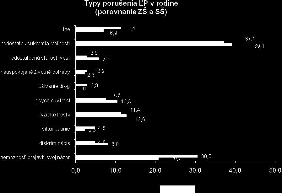 Medzi typy porušenia práv, ktoré uviedli vo výrazne väčšej miere žiaci základných škôl patria: nedostatok súkromia a voľnosti (ZŠ 39,1%, SŠ 37,1%), fyzické tresty (ZŠ 12,6%, SŠ 11,4%) a psychické