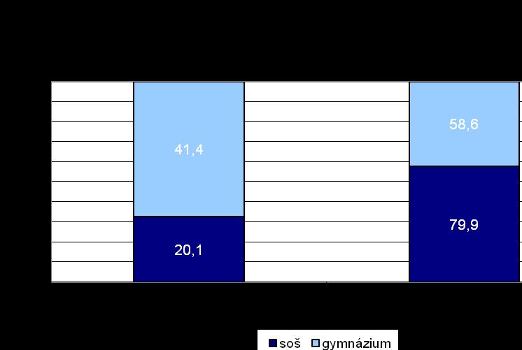 pribliţne 15% oslovených ţiakov a najmenej poznali názov dokumentu najstarší ţiaci (18. roční-13,4%). Znalosť Dohovoru o právach dieťaťa demonštrovalo teda najviac ţiakov 8.