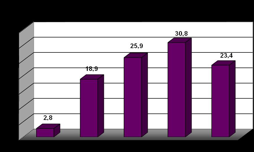 najviac vedomostí preukázali ţiaci s vysokoškolsky vzdelaným otcom a najmenej s otcom, ktorý mal len základné vzdelanie.