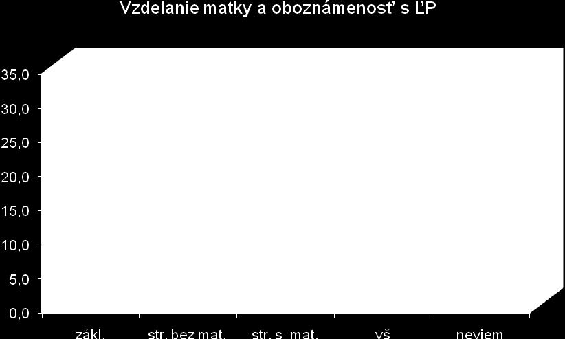 Celkovo moţno konštatovať, ţe výška vzdelania rodičov ako aj klíma v rodine a medziľudské vzťahy významne ovplyvňujú úroveň poznania ţiakov.