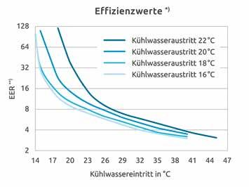 5: Charakteristiky účinnosti (Effizienzkennwerte) echillerů Typ 45 Oblast I: optimální meze provozu (tmavá plocha) Oblast II: na požádání může být teplota chlazené vody na výstupu