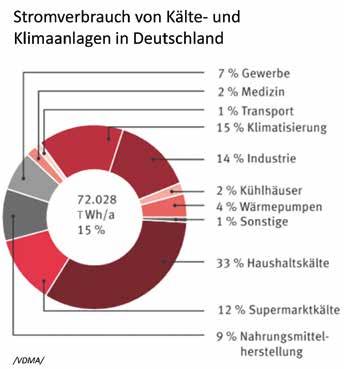 Obr. 5: Rozdělení spotřeby elektrické energie u chladicích a klimatizačních zařízení v Německu podle jednotlivých segmentů aplikací, celková spotřeba 72,028 TWh/rok (VDMA), toto je pouze výřez,