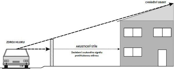 3. PROTIHLUKOVÉ STĚNY Další z možností, jak snižovat hluk na pozemních komunikacích je výstavba protihlukových stěn.