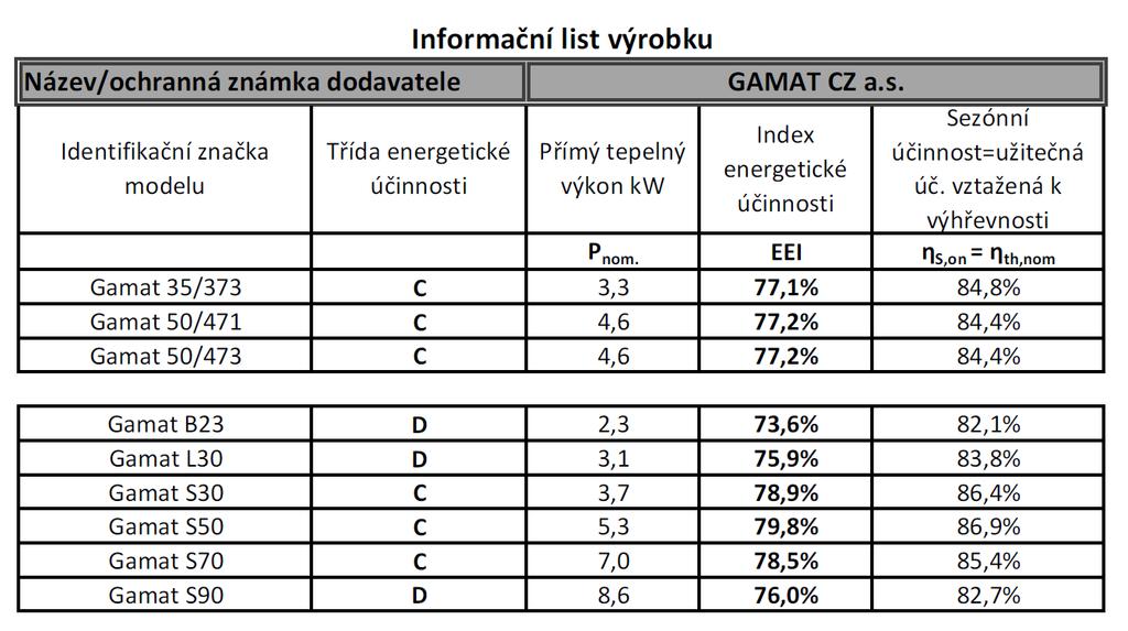opakujte. Maximální počet pokusů je 5, poté volejte servisního pracovníka. Nastavení požadované teploty místnosti Regulační knoflík otočte z polohy ZAPÁLENÍ do polohy PROVOZ, stupeň 1-7.