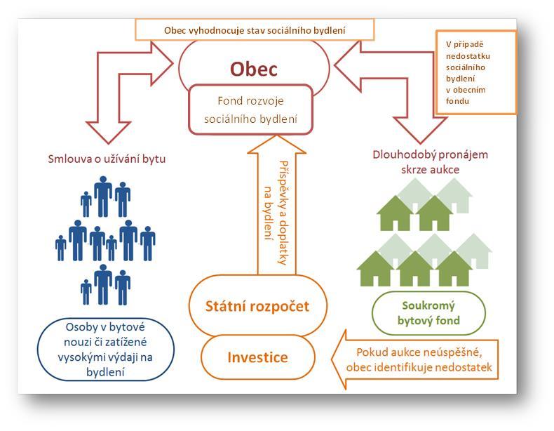 Obec by pak poskytovala osobě v bytové nouzi sociální a dostupný byt za tuto cenu s připočtením rizikové přirážky (kterou by stanovila realisticky) a dalších nákladů dle smlouvy (např. oprav).