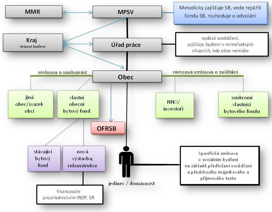Diagram 2 Varianta systém sociálního bydlení V rámci návrhu věcného záměru zákona bude počítáno i s variantou, kdy o vstupu do systému sociálního bydlení bude místo Úřadu práce rozhodovat obecní úřad