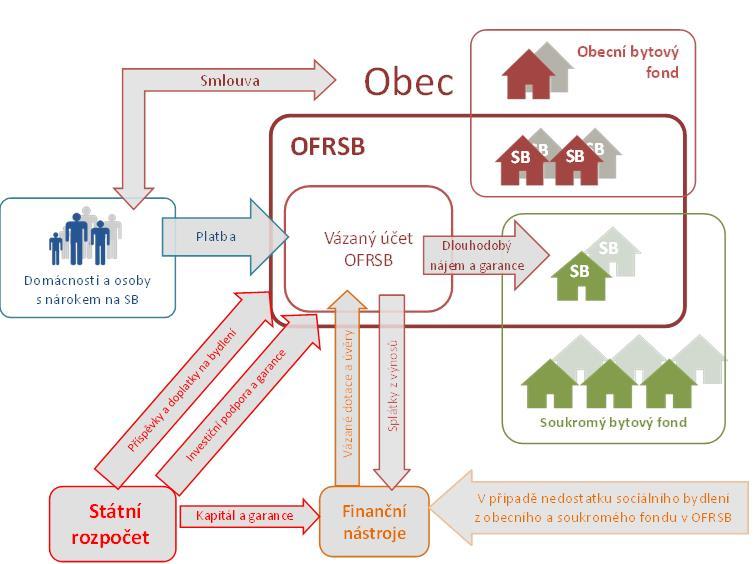 19.3 Navrhovaný systém financování sociálního bydlení Obci bude ve spolupráci s pobočkou úřadu práce na úrovni ORP v souladu se zákonem stanovena potřeba rozvoje sociálního bydlení na jejím území.