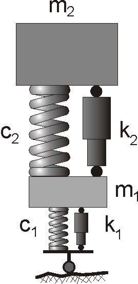 Současný stav poznání 1.1.2 1.1.2 Fyzikální model Z fyzikálního pohledu lze zavěšení automobilu chápat jako soustavu se dvěma stupni volnosti, složenou ze dvou hmotností (obr.