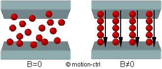 Současný stav poznání Obr. 4 MR efekt (vlevo neaktivovaný stav, vpravo aktivovaný stav) [7] Obr.
