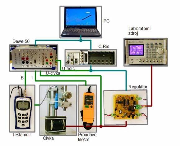 Materiál a metody Obr. 13 Schéma měřící sestavy (převzato z práce [7]) 3.1.5 3.1.5. Postup vyhodnocení Jelikož jsme celý systém aproximovali soustavou 1.