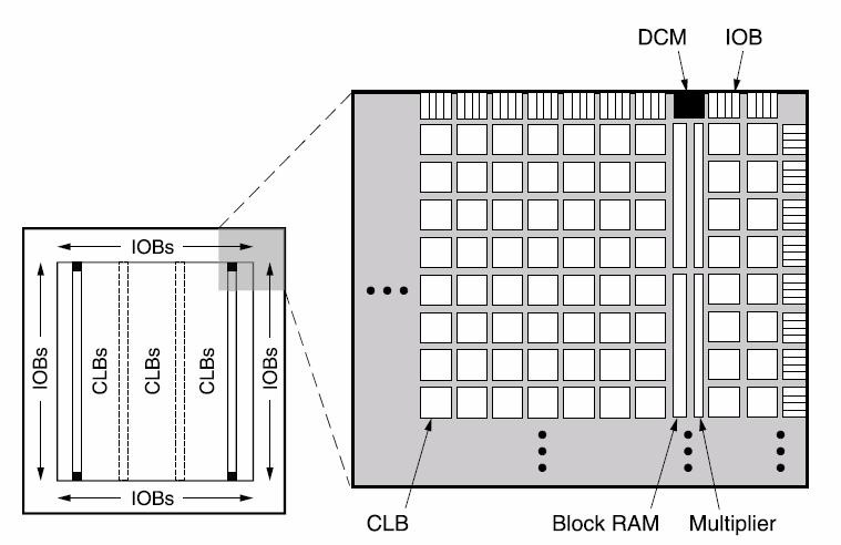 2.1.2. FPGA čip Spartan 3 Obecně FPGA čipy jsou velká pole univerzálních logických bloků CLB a propojovacích vodičů. Propojování logických bloků pak tvoří různé logické funkce zadané návrhářem.