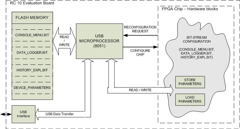 FPGA je iniciován z aktuální konfigurace čipu.