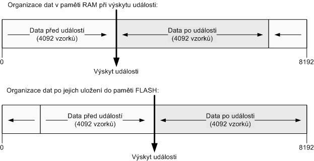 Realizovanou architekturu snímání a zpracování událostí dokumentuje Obrázek 22, kde jsou vstupní signály vzorkované bloky CAPTURE ADC0 SAMPLES, CAPTURE ADC1 SAMPLES a CAPTURE ATA SAMPLES a ukládány