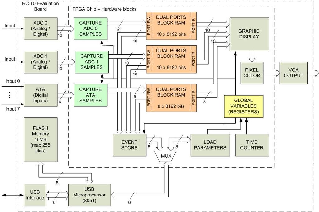 Některé proměnné jsou nastaveny podle uživatelského nastavení přečteného z paměti FLASH blokem LOAD PARAMETERS. Posledním důležitým blokem schématu viz.
