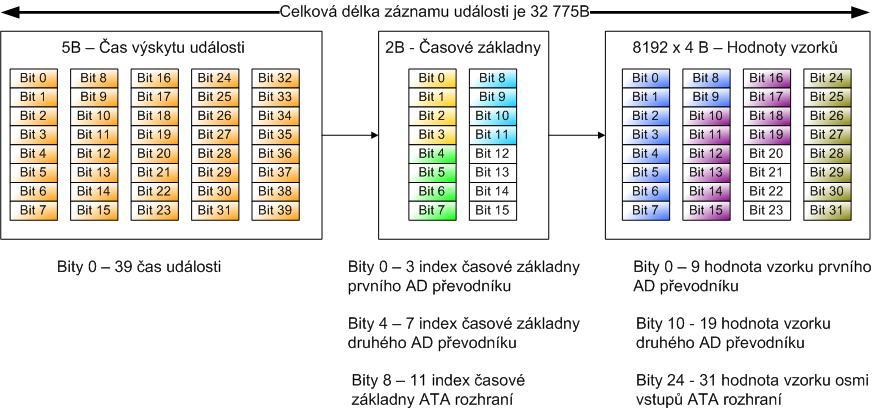 Obrázek 26. Struktura uložených dat jedné události v paměti FLASH na desce RC10