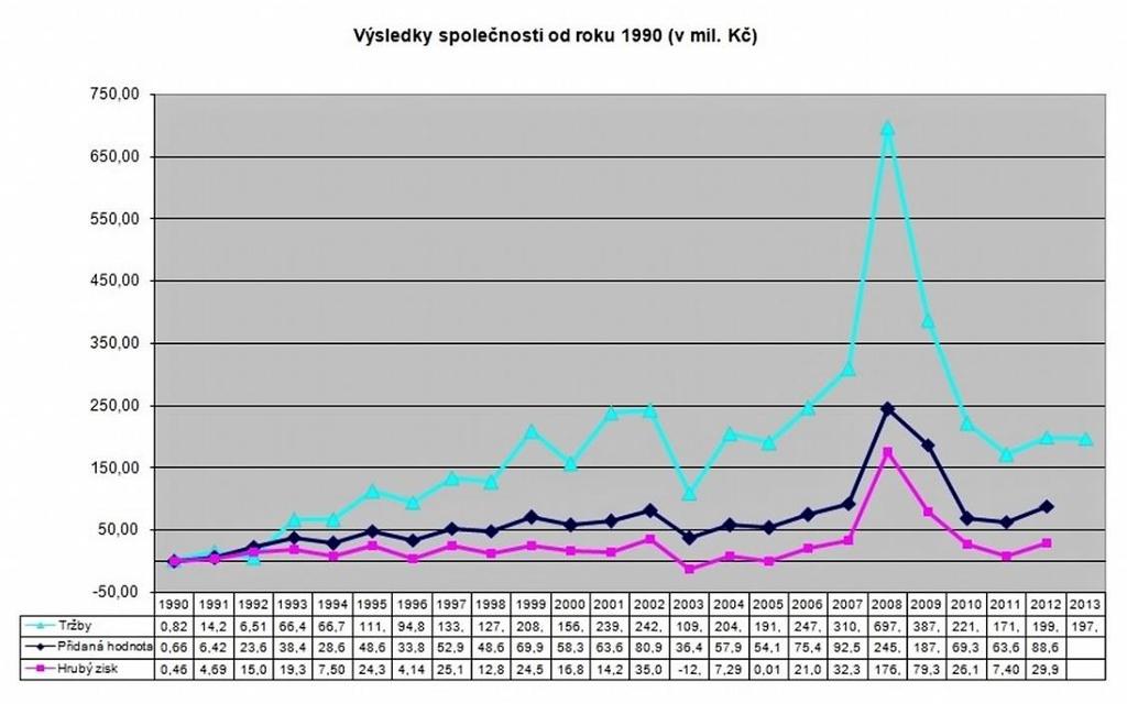 Akciová společnost pracuje od svého založení s týmem kvalifikovaných a zainteresovaných pracovníků. Počet zaměstnanců akciové společnosti k 31. 12. 2013 je 102.